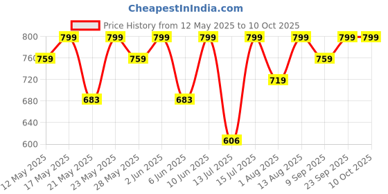 amazon.in HEALLILY 1PC Soprano Saxophone Strap Belt with Hook Saxophone Shoulder Harness Durable Sturdy Adjustable Strap for Soprano Alto Tenor Saxophone Instrument Accessory Price History Graph from 12 May 2025 to 9 Oct 2025