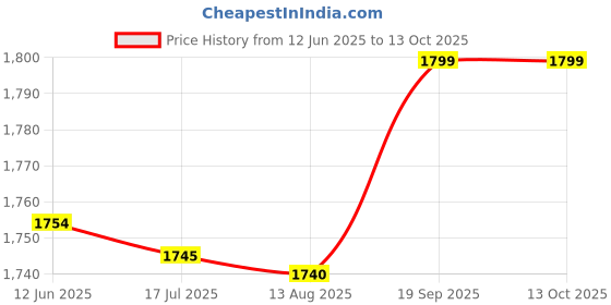 amazon.in HEALLILY 3Pcs Suona Reeds Suona Introductor Reeds Creative Suona Reeds Suona Accessories Price History Graph from 12 Jun 2025 to 13 Oct 2025
