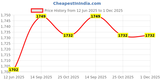 amazon.in HEALLILY 5pcs Cotton TPU Diaper Pads Baby Portable Changing Pad Waterproof Changing Pad Liners Price History Graph from 12 Jun 2025 to 1 Dec 2025