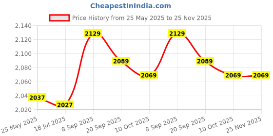 amazon.in HEALLILY 5pcs Cotton TPU Diaper Pads Baby Portable Changing Pad Waterproof Changing Pad Liners Price History Graph from 25 May 2025 to 24 Nov 2025