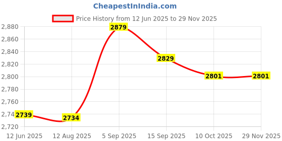 amazon.in HEALLILY 6pcs Replacement Stylus Magnetic Drawing Pen for Magnetic Drawing Board Erasable Writing Sketch Board Pad Price History Graph from 12 Jun 2025 to 27 Nov 2025
