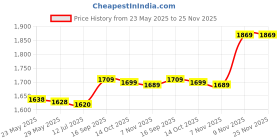 amazon.in HEALLILY 6pcs Webcam Cover Slider Computer Web Camera Cover Phone Cam Covers Price History Graph from 23 May 2025 to 24 Nov 2025