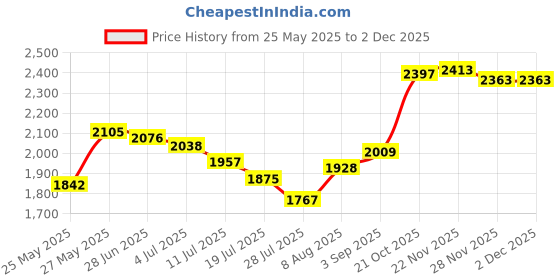 amazon.in HEALLILY 7. 5cm 5X Magnifying Glass Mirror Small Round Wall Mirror Cosmetic Makeup Mirror Pocket Mirror Bathroom Mirror with Suction Cups ( Black ) Price History Graph from 25 May 2025 to 1 Dec 2025