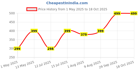 amazon.in HEALLILY Adjustable Shoulder Strap Replacement for Handbag Purse - Guitar Style Multicolor Canvas Crossbody Strap Price History Graph from 1 May 2025 to 15 Oct 2025