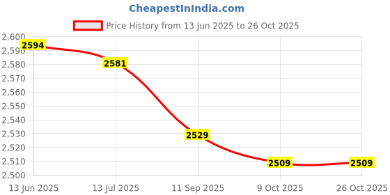 amazon.in heallily Anti Fog Sunglasses Riding Goggle Glasses for Outdoor Sports Black and Blue heallily Price History Graph from 13 Jun 2025 to 25 Oct 2025