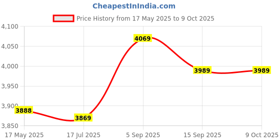 amazon.in HEALLILY Armpit Sweat Vests 2Pcs Underarm Sweat Pads Vests Sweat- Absorbent Vests Armpit Sweat Pads (Skin Color) Price History Graph from 17 May 2025 to 9 Oct 2025
