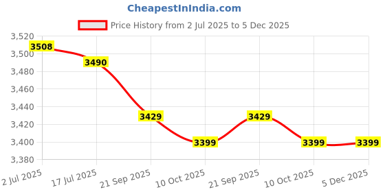 amazon.in HEALLILY Crossbody Purse Strap 4PCS D Shape Purse Handles Bag Handle Replacement Handmade Bag Purse Making Handles for Handbag Crafting Accessories Satchel Purse heallily Price History Graph from 2 Jul 2025 to 4 Dec 2025