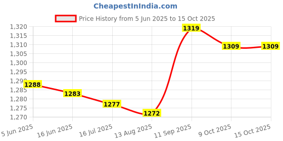 amazon.in HEALLILY Edge Leather Beveler Crafts Keen Edge Beveler Cutting Beveling Leather Skiver Tools for DIY Leather Craft Working 2PCS (1mm/1.5mm) Price History Graph from 5 Jun 2025 to 15 Oct 2025