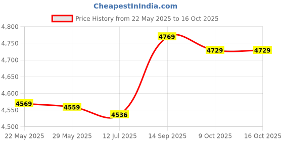 amazon.in HEALLILY Edge Leather Beveler Crafts Keen Edge Beveler Cutting Beveling Leather Skiver Tools for DIY Leather Craft Working 4PCS (0.8mm/1mm/1.2mm/1.5mm) Price History Graph from 22 May 2025 to 15 Oct 2025