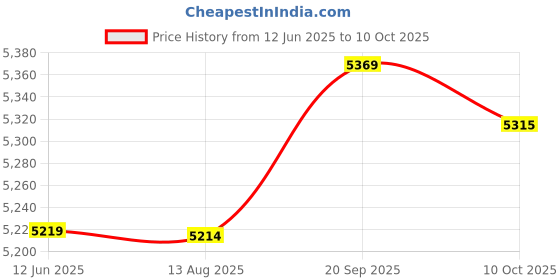 amazon.in HEALLILY Loudspeaker Terminal Cup 2 Ports Speaker Replacement Terminal Connector Price History Graph from 12 Jun 2025 to 10 Oct 2025