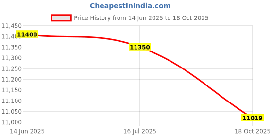 amazon.in HEALLILY Portable Speaker Wireless 5. 0 Soundbox TV Soundbar Bass Sound Box for Computer Price History Graph from 14 Jun 2025 to 18 Oct 2025