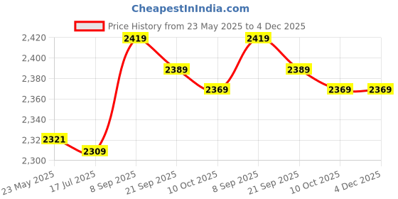 amazon.in HEALLILY Replacement Purse Straps 2Pcs D Shape Purse Handles Bag Handle Replacement Handmade Bag Purse Making Handles for Handbag Crafting Accessories Crossbody Purse heallily Price History Graph from 23 May 2025 to 4 Dec 2025