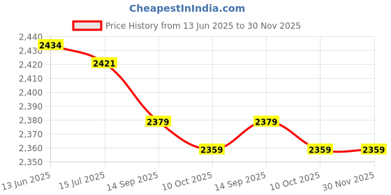 amazon.in HEALLILY Silicone Bra Pads Waterproof Silicone Bra Inserts Breast Enhancer Swimsuits Enhancement Bust Push up Pads for Swimsuits Bikini Size S heallily Price History Graph from 13 Jun 2025 to 29 Nov 2025