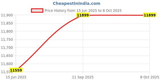 amazon.in HEALLILY Smart Phones Auto Timer Lock Boxes Self- Control Phone Lock Box Electronic Timer Safe Locker Container for Kids Students Focus Mobile Phone Addiction White Price History Graph from 15 Jun 2025 to 8 Oct 2025