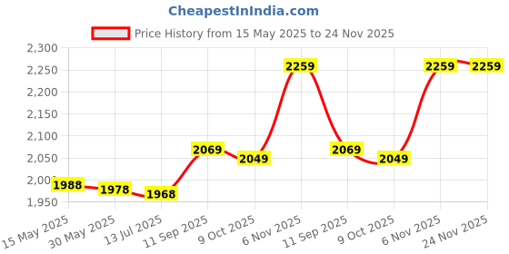 amazon.in heallily Telephone Extension Cord Cable RJ11 Wire for Phone Modem Fax Machine heallily Price History Graph from 15 May 2025 to 24 Nov 2025