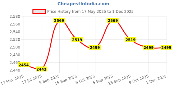 amazon.in HEALLILY Underarm Sweat Vest- Breathable Underarm Sweat Shield Vest Washable Sweat Absorbent Guard Underwear Exercise Slimming Bodysuit Price History Graph from 17 May 2025 to 30 Nov 2025