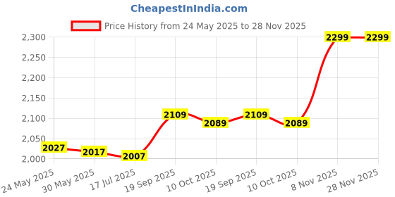 amazon.in HEALLILY Vajra Bell Storage Pouch Vajra Bell Holder Musical Instruments Accessory Price History Graph from 24 May 2025 to 28 Nov 2025