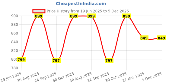 amazon.in HEALPURE NUTRACEUTICAL Folic Acid 400 mcg - 60 Capsules (Pack of 2) Price History Graph from 19 Jun 2025 to 5 Dec 2025