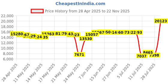 amazon.in HealSmart 2 slice stainless steel toaster with extra wide slot and removable crumb tray, 5 shade options and bagel/defrost/cancel functions, retro compact oven, Price History Graph from 28 Apr 2025 to 22 Nov 2025
