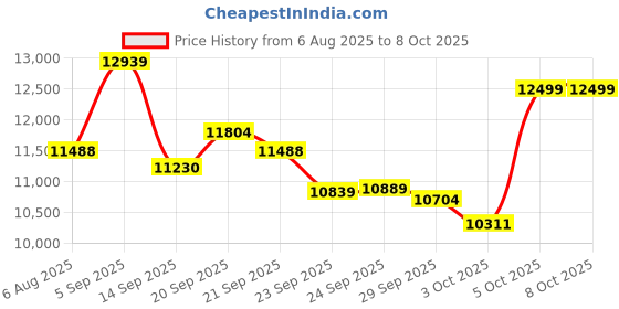 amazon.in Health Activity Fitness Tracker, Ultra-thin Smart Ring for Women Men, Fitness Ring with Sleep Tracker, 24/7 Heart Rate Monitor, Step Counter, Calorie Pedometer, No APP Fee, for iOS Android (Silver #7) Price History Graph from 6 Aug 2025 to 8 Oct 2025