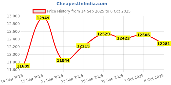 amazon.in Health Activity Fitness Tracker, Ultra-thin Smart Ring for Women Men, Fitness Ring with Sleep Tracker, 24/7 Heart Rate Monitor, Step Counter, Calorie Pedometer, No APP Fee, for iOS Android (Silver #9) Price History Graph from 14 Sep 2025 to 3 Oct 2025