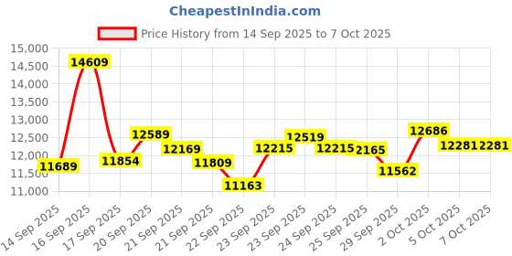 amazon.in Health Activity Fitness Tracker, Ultra-thin Smart Ring for Women Men, Fitness Ring with Sleep Tracker, 24/7 Heart Rate Monitor, Step Counter, Calorie Pedometer, No APP Fee, for iOS Android(Silver #10) Price History Graph from 14 Sep 2025 to 6 Oct 2025
