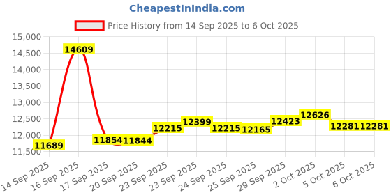 amazon.in Health Activity Fitness Tracker, Ultra-thin Smart Ring for Women Men, Fitness Ring with Sleep Tracker, 24/7 Heart Rate Monitor, Step Counter, Calorie Pedometer, No APP Fee, for iOS Android(Silver #11) Price History Graph from 14 Sep 2025 to 5 Oct 2025