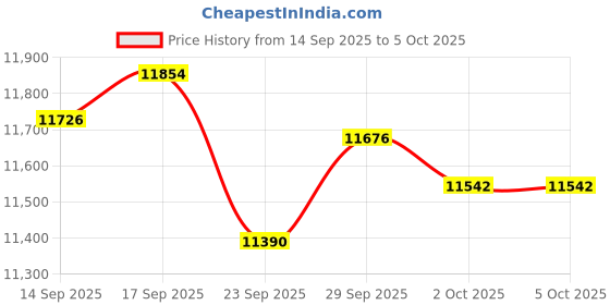 amazon.in Health Activity Fitness Tracker, Ultra-thin Smart Ring for Women Men, Fitness Ring with Sleep Tracker, 24/7 Heart Rate Monitor, Step Counter, Calorie Pedometer, No APP Fee, for iOS Android(Silver #12) Price History Graph from 14 Sep 2025 to 5 Oct 2025