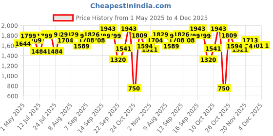 amazon.in health aid HealthAid Acidophilus Plus 4 Billion Gut Health Daily Supplements | Clinically Researched Prebiotics & Probiotics for Gut Health | Digestive Enzymes Supplement | 60 Veg Capsules (Pack of 1) health aid Price History Graph from 1 May 2025 to 4 Dec 2025