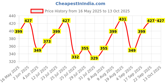 amazon.in health aid HealthAid Apple Cider Vinegar with Garcinia Cambogia Extract | 20 Sugar-Free Effervescent Tablets | Supports Digestion & Gut Health | Vitamins B6 & B12 | Pack of 1 health aid Price History Graph from 16 May 2025 to 13 Oct 2025