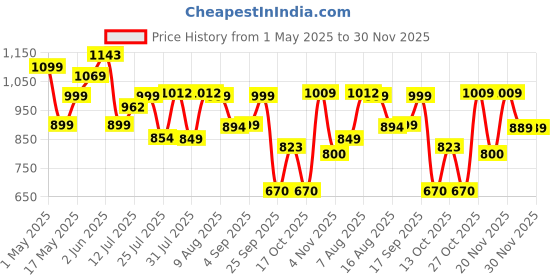 amazon.in health aid HealthAid Digeston Digestive Enzyme tablets For Better Digestive Function, Healthy Gut, & Health Management | 60 veg tablets for Men & Women health aid Price History Graph from 1 May 2025 to 30 Nov 2025