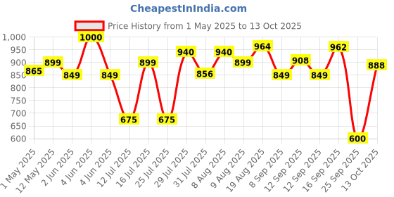 amazon.in health aid HealthAid Glucosamine HCL 1000mg with Vitamin C, Curcuma Extract & Manganese – 30 Vegetarian Tablets for Joint Health, Flexibility, Mobility, Cartilage Support, Anti-Inflammatory & Bone Strength health aid Price History Graph from 1 May 2025 to 13 Oct 2025