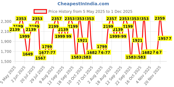 amazon.in health aid HealthAid Osteoflex with Hyluronic Acid, Glucosamine & Chondroitin | Joint Support Supplement with Vitamin C, Manganese and Curcumin | Flexible Joints | Connective Tissue | Cartilage - 90 Tablets health aid Price History Graph from 5 May 2025 to 1 Dec 2025