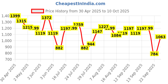 amazon.in health aid HealthAid Tang Forte Royal Jelly - 30 Capsules | Rich In Vitamins, Minerals & Royal Jelly For Overall Health & Wellbeing | Reduce Sign of Aging |Helps Build New Cells & Muscles | Support Immune System health aid Price History Graph from 30 Apr 2025 to 10 Oct 2025