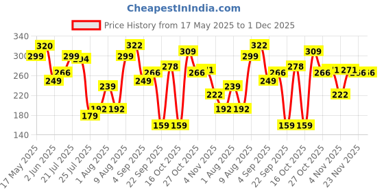 amazon.in Health Aid Melatonin 5Mg + Chamomile Extract 35Mg for Deep Sleep, Melatonin Supplement for Sleep Wellness, Immunity & Antioxidant Support | Non-Habit Forming- 30 Tablets (Pack of 1) health aid Price History Graph from 17 May 2025 to 30 Nov 2025