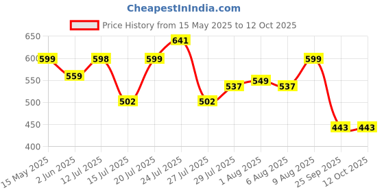 amazon.in Health Aid Unwind Thisolves Mouth Dissolving Strips 30 Oral Strips| With Suntheanine To Reduce Stress & Enhance Sleep Quality| Contains Lavender & Hibiscus Extract |Non-Habit Forming Sleep Strip Price History Graph from 15 May 2025 to 12 Oct 2025