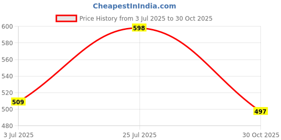 amazon.in Health Aid Veg B Complex - 30 Effervescent Tablets | Multivitamin, Minerals, Herbal Blend, Polyphenols & Electrolytes Price History Graph from 3 Jul 2025 to 30 Oct 2025