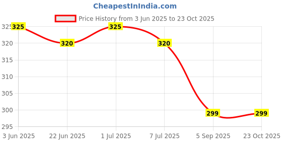 amazon.in relaxo Health & comfort Flip-Flop-Men's relaxo Price History Graph from 3 Jun 2025 to 22 Oct 2025