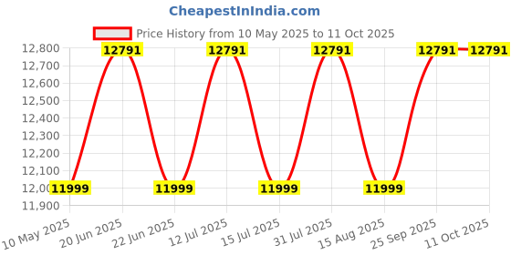 amazon.in Health & Fitness_Hub Vibration Platform Workout Machine Exercise Equipment for Home Balance Your Weight with Remote Control Price History Graph from 10 May 2025 to 11 Oct 2025