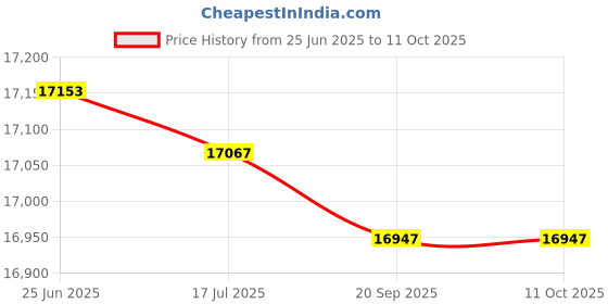 amazon.in Health and Home Electric yaki Maker Pancake Maker Nonstick Coating,Easy Clean Portable(EU Plug) Price History Graph from 25 Jun 2025 to 10 Oct 2025