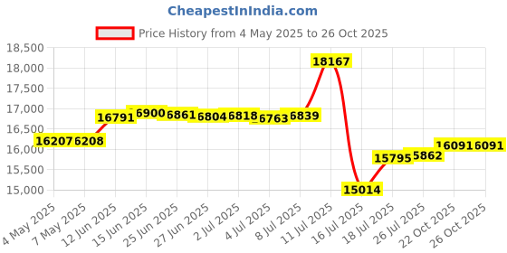amazon.in Health and Home No Edge Crepe Maker - 13 Inch Crepe Maker & Electric Griddle - Non-Stick Pancake Maker- Waffle Maker- Crepe Pan Price History Graph from 4 May 2025 to 25 Oct 2025