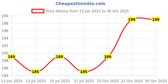 amazon.in hawai Health Beneficial Pure Copper Tamba Metal Finger Ring/Challa for Men and Women hawai Price History Graph from 13 Jun 2025 to 30 Oct 2025