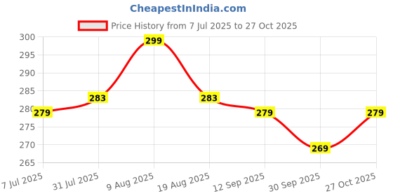 amazon.in duosoft Health Care+ Orthopaedic Slippers with Extra Soft Cushioning, Anti-Skid Sole, Brown, Casual and Office Wear duosoft Price History Graph from 7 Jul 2025 to 27 Oct 2025