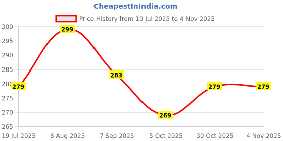 amazon.in duosoft Health Care+ Orthopaedic Slippers with Extra Soft Cushioning, Anti-Skid Sole, Brown, Casual and Office Wear duosoft Price History Graph from 19 Jul 2025 to 3 Nov 2025