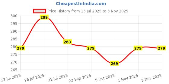 amazon.in duosoft Health Care+ Orthopaedic Slippers with Extra Soft Cushioning, Anti-Skid Sole, Brown, Casual and Office Wear duosoft Price History Graph from 13 Jul 2025 to 3 Nov 2025