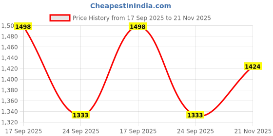 amazon.in Health Etc. Go to Sleep Gummies for Men & Women | Vegan, Sugar-Free|Natural Fruit Flavor|Melatonin, Ashwagandha, Chamomile, Valerian Root & L-Theanine|Relaxation, Stress Relief & Deep Sleep|60 Gummies Price History Graph from 17 Sep 2025 to 21 Nov 2025