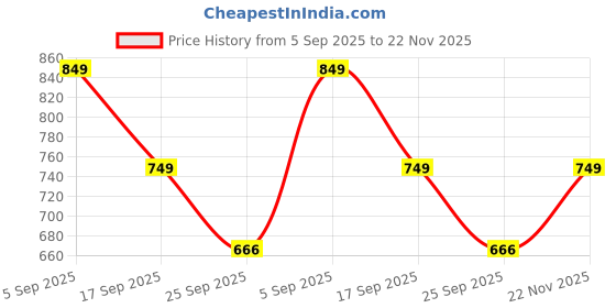 amazon.in Health etc. Go to Sleep Gummies | Scientifically Researched & Doctor Recommended | Improves Sleep-Wake Cycle | Plant-Based High-Performance Botanicals | Organic Sleep Supplement | Sugar-Free Price History Graph from 5 Sep 2025 to 22 Nov 2025