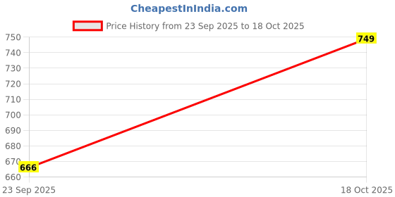 amazon.in Health etc. Hair Health Biotin Gummies For Thicker, Stronger and Shinier Hair | 30 Days Pack | with Zinc, Folic Acid, Glycine & Amino Acids | Vegan, Sugar Free, Gluten Free, Natural Mixed Berry Flavour Price History Graph from 23 Sep 2025 to 18 Oct 2025
