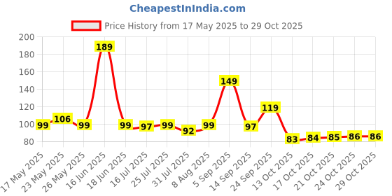 amazon.in Health Faucet Gun by MIORAH | ABS Jet Spray for Toilet |Leak-Proof, High Pressure, Ergonomic Toilet Faucet (Pack of 1) miorah Price History Graph from 17 May 2025 to 28 Oct 2025