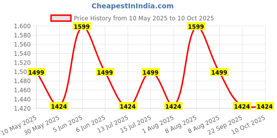 amazon.in health fit Comfortable & LightWeight | Fashionable & Everyday Stylish & Durable Design Slip-on Style Flip Flops for Gents 3075 health fit Price History Graph from 10 May 2025 to 9 Oct 2025